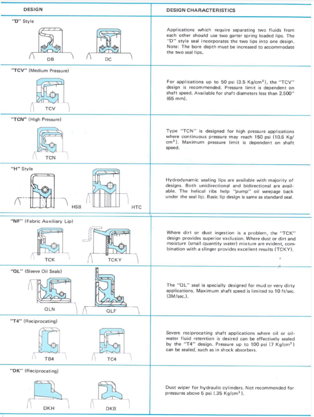 nonstandard oil seal designs