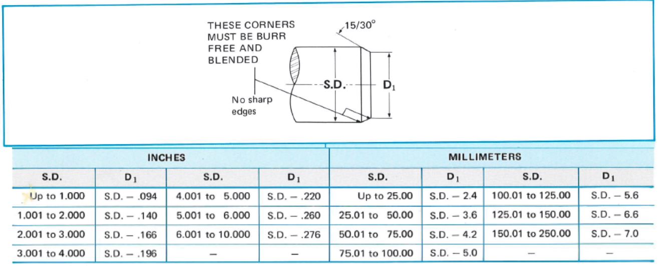 recommended shaft chamfer