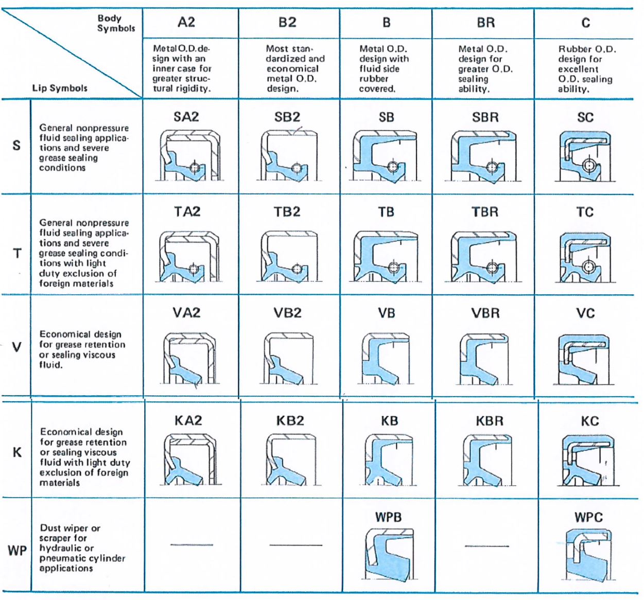 table showing 22 standard oil seal designs commonly used for a variety of applications