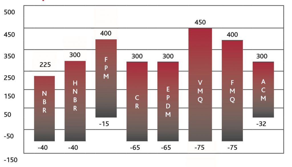 molded rubber parts materials and temperature