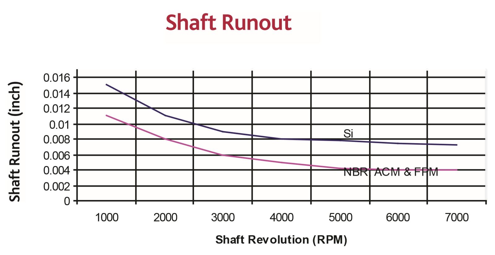 Shaft Packing Size Chart